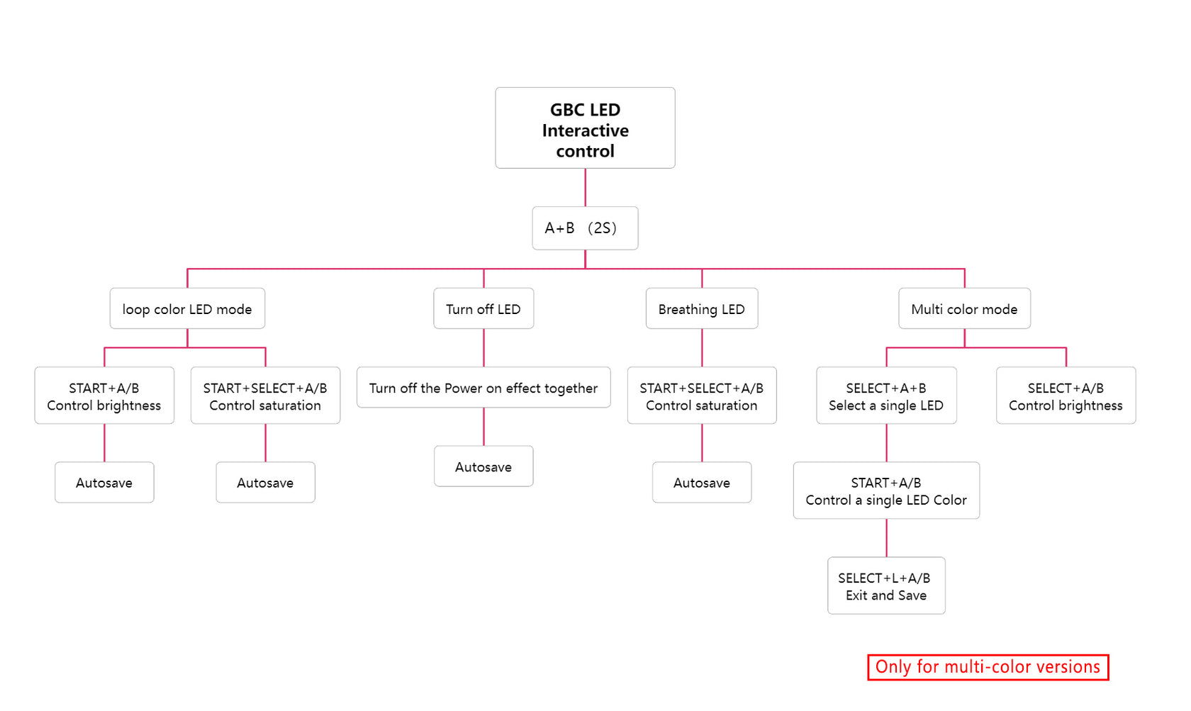 GBC Button LED Kit – FunnyPlaying